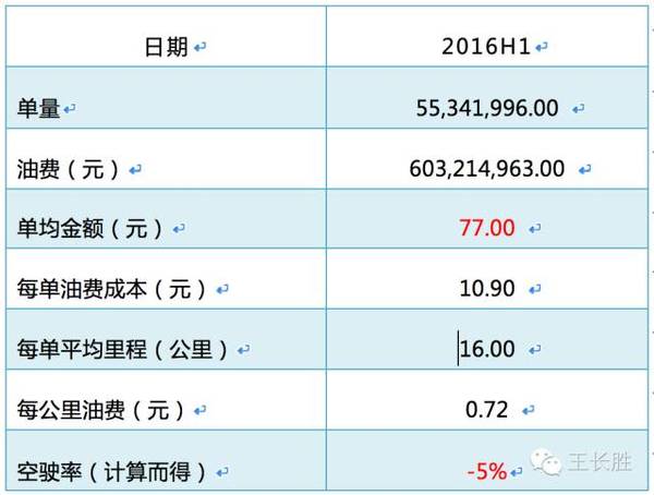 码报:【j2开奖】空驶率从40%骤降到4%，神州专车是怎么做到的？