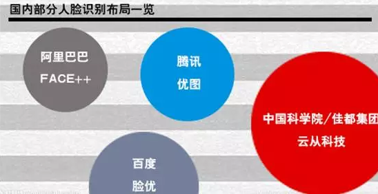 报码:【图】国内人脸识别技术 十大算法公司排名