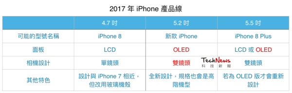 wzatv:【图】苹果可能于 2017 年推出 5.2 寸、5.5 寸两款 OLED 版 iPhone