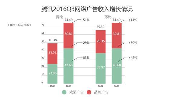 【j2开奖】腾讯效果广告Q3增长83%朋友圈广告主规模快速扩大