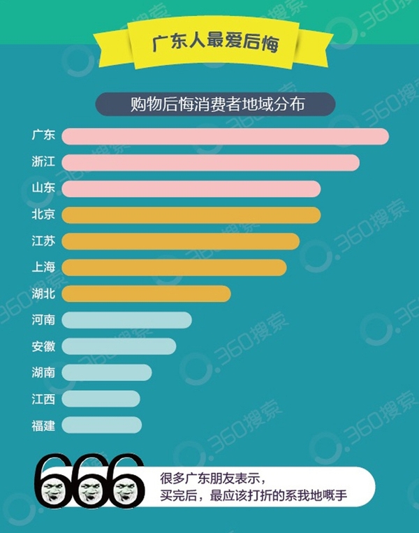 wzatv:【j2开奖】自己剁手含泪也要接，360搜索揭双十一后悔数据