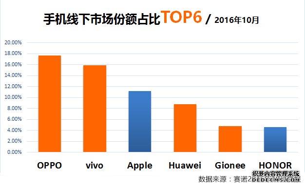 线下市场战果，赛诺显示“金华OV”优势持续扩大 