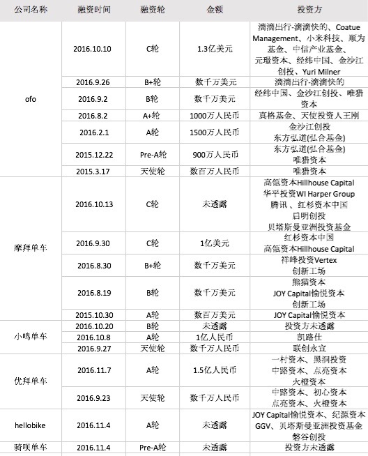 wzatv:【j2开奖】共享单车入局者这么多，这会是泡沫吗？