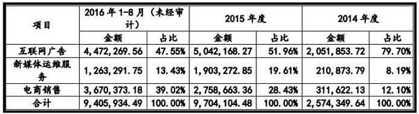 wzatv:【j2开奖】爱范儿挂牌新三板：前8月营收940万 靠电商拉动