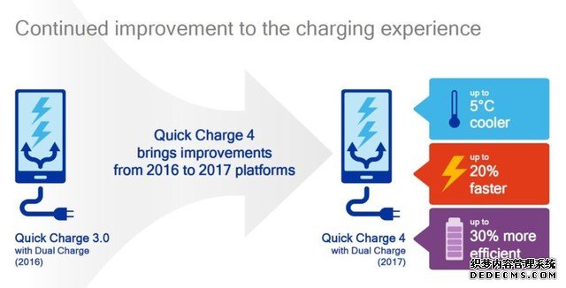 高通公布QC 4.0 充电五分钟能用五小时 