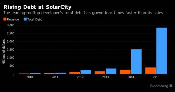 wzatv:【j2开奖】特斯拉确认收购负债 30 亿美元的 SolarCity，马斯克的这盘大棋你看懂了多少？