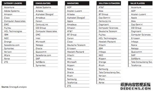 全球信息通讯企业50强：苹果名次下滑