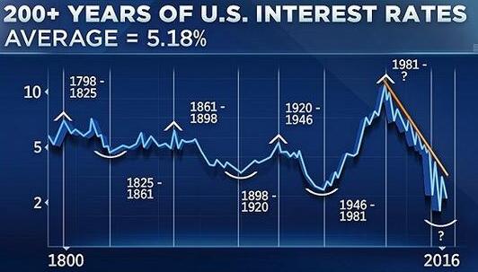 【图】一张图看清美国利率200年 历史告诉我们这件事