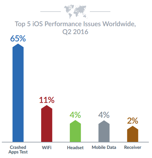 【j2开奖】信息安全调查：iOS App 宕机率是 Android 的 2.5 倍