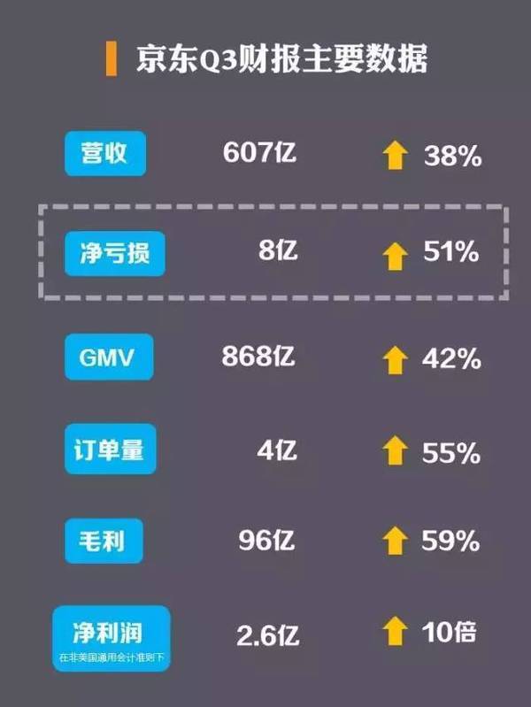 码报:【j2开奖】京东为何年年亏损 但不止不倒闭还能维持高估值