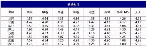 码报:【j2开奖】速途研究院：双十一快递行业时效性数据独家解读