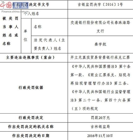 交通银行长春一支行违规开立票据被罚款20万元