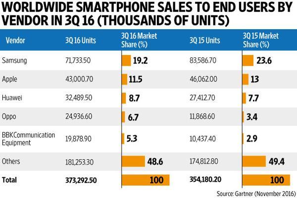 报码:【j2开奖】Gartner 2016 Q3 报告：全球智能手机“五巨头”中，只有中国手机品牌销量上升