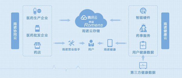 码报:【j2开奖】雨诺携手腾讯云：医药流通行业如何拥抱互联网+？