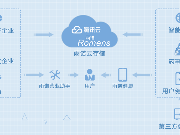 码报:【j2开奖】雨诺携手腾讯云：医药流通行业如何拥抱互联网+？