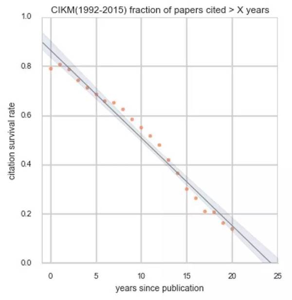 报码:【j2开奖】大会|CIKM 2016：大数据科学的前沿与应用