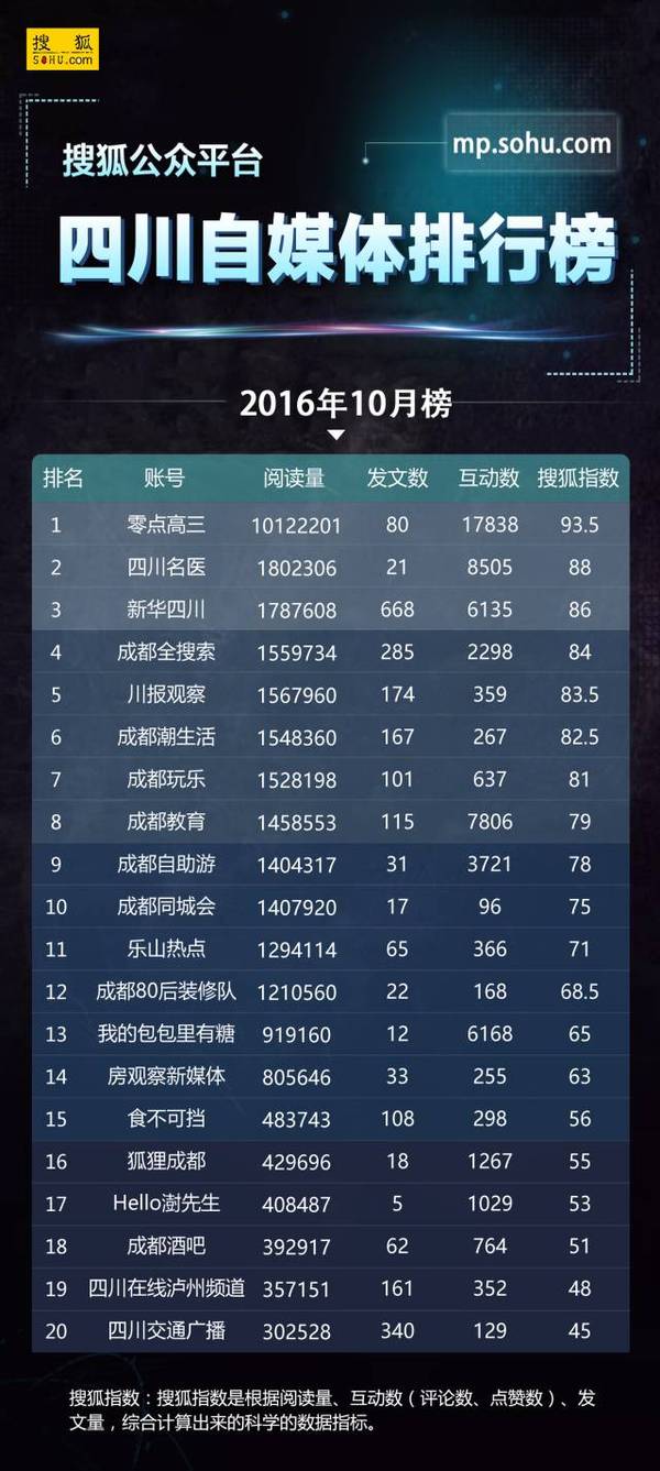 码报:【j2开奖】华中榜单10月风云再起，西南榜单借势首发！