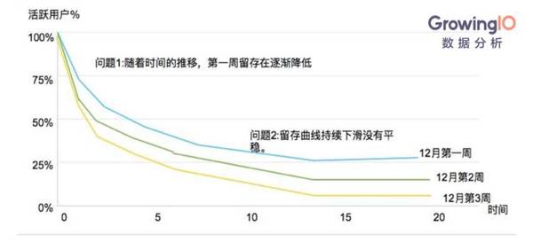 码报:【组图】为什么只看 DAU 是不行的？留存太低都是瞎折腾