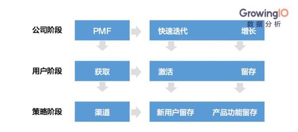 码报:【组图】为什么只看 DAU 是不行的？留存太低都是瞎折腾