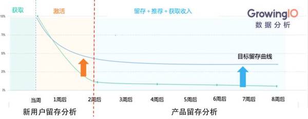 码报:【组图】为什么只看 DAU 是不行的？留存太低都是瞎折腾