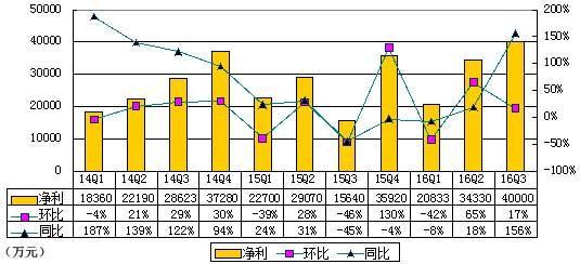 wzatv:【组图】欢聚时代Q3季报图解：营收20.8亿 同比增40%