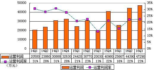 wzatv:【组图】欢聚时代Q3季报图解：营收20.8亿 同比增40%