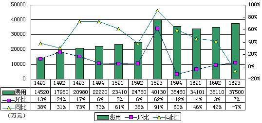 wzatv:【组图】欢聚时代Q3季报图解：营收20.8亿 同比增40%