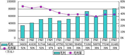 wzatv:【组图】欢聚时代Q3季报图解：营收20.8亿 同比增40%