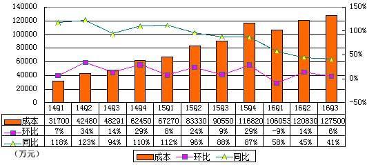 wzatv:【组图】欢聚时代Q3季报图解：营收20.8亿 同比增40%