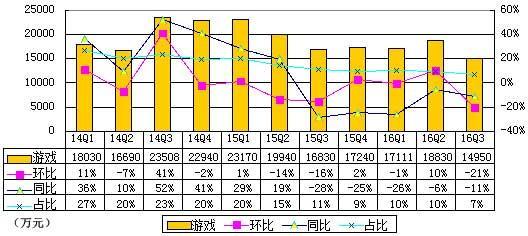 wzatv:【组图】欢聚时代Q3季报图解：营收20.8亿 同比增40%