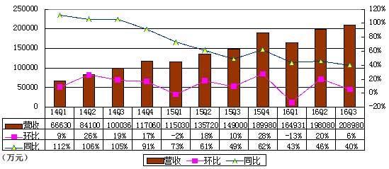 wzatv:【组图】欢聚时代Q3季报图解：营收20.8亿 同比增40%