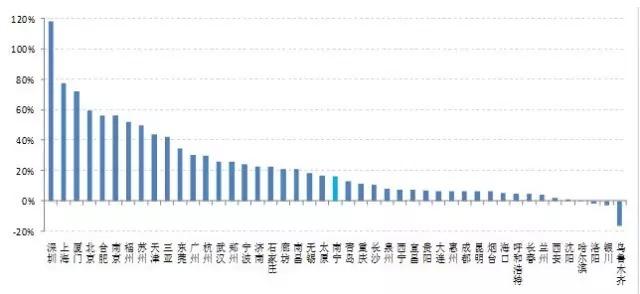 45大中城市房价收入比排名出炉：深圳泡沫最大