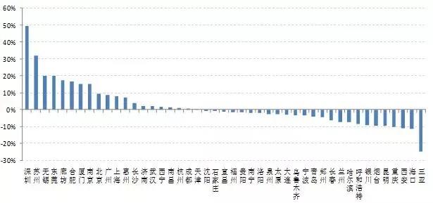 45大中城市房价收入比排名出炉：深圳泡沫最大