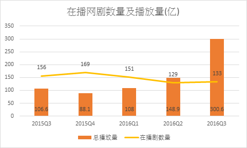 码报:【j2开奖】单集成本过百万，单部播放量过百亿！2016年现象级网络剧频出