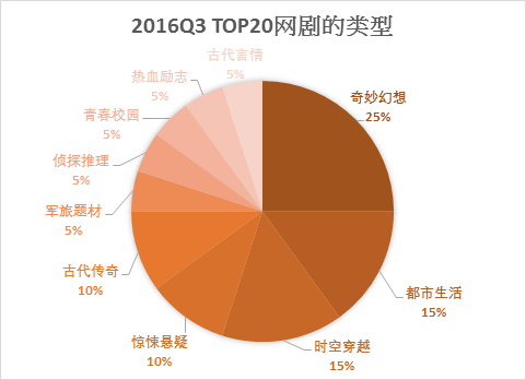 码报:【j2开奖】单集成本过百万，单部播放量过百亿！2016年现象级网络剧频出