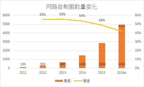 码报:【j2开奖】单集成本过百万，单部播放量过百亿！2016年现象级网络剧频出