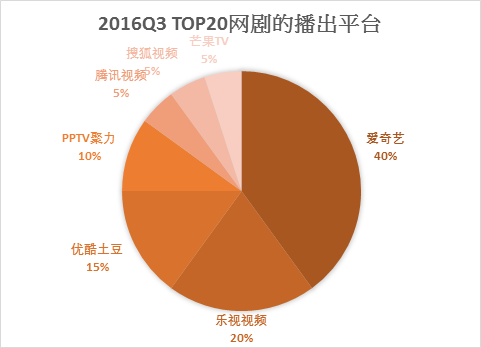 码报:【j2开奖】单集成本过百万，单部播放量过百亿！2016年现象级网络剧频出