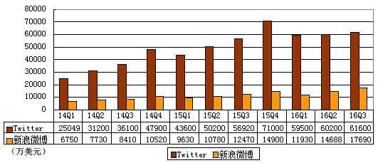 【j2开奖】微博Twitter对比：市值差距缩小 Twitter烧钱依旧