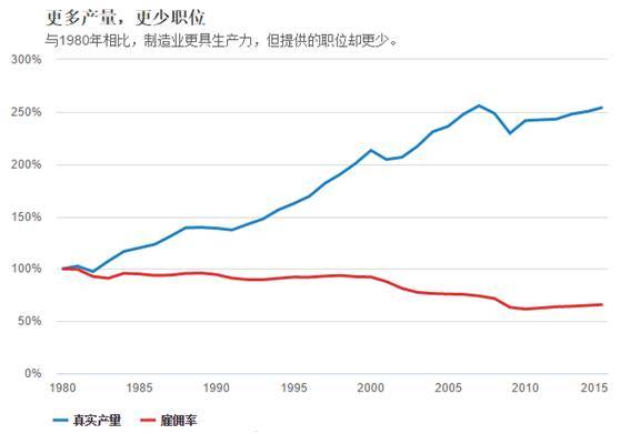 【j2开奖】想为美国带回制造业就业，这只是一场黄粱美梦？