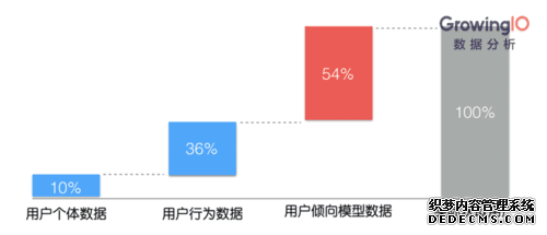 人人都在谈的 “数据驱动” 到底是什么？