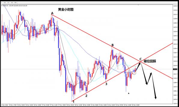 码报:【图】李生论金：金价破趋势线莫慌 反弹确认1215开空