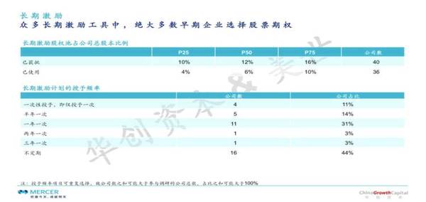 码报:【j2开奖】想换工作？这里有一份《2016 早期企业薪酬调研报告》给你参考