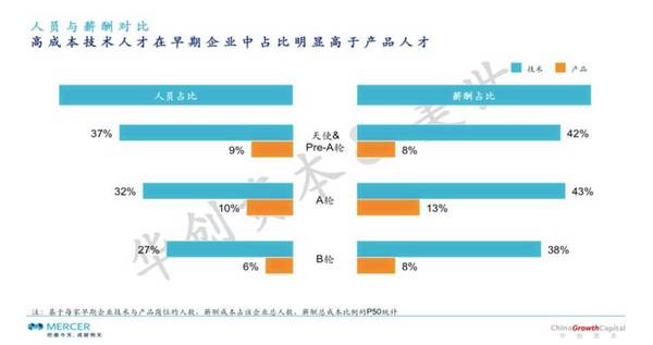 码报:【j2开奖】想换工作？这里有一份《2016 早期企业薪酬调研报告》给你参考