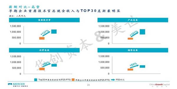 码报:【j2开奖】想换工作？这里有一份《2016 早期企业薪酬调研报告》给你参考