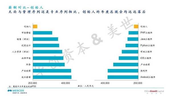 码报:【j2开奖】想换工作？这里有一份《2016 早期企业薪酬调研报告》给你参考