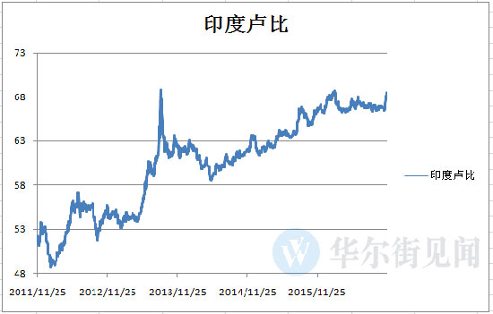 wzatv:【图】新兴市场之殇：马币重挫之后 印度卢比逼近纪录最低值