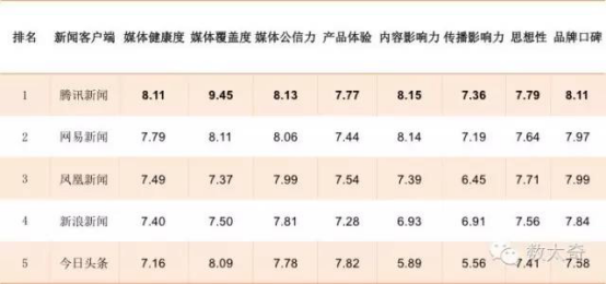 码报:【组图】媒体健康度10月榜单：移动视频已是热门资讯选项