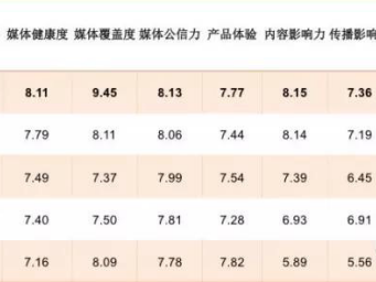 码报:【组图】媒体健康度10月榜单：移动视频已是热门资讯选项