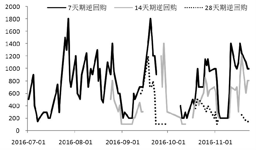 受流动性供应趋紧和人民币贬值的影响，近期市场开始抛售利率债，这造成了国债期货价格的大幅回落。随着国债价格的走高，国债收益率逐渐收窄。因此，在短期内流动性继续宽松可能性较低的情况下，国债期货回调属于正常现象，只是幅度超过了市场预期。目前来看，国债的基本面仍然偏空，但是在低利率的环境下，做空风险很大。