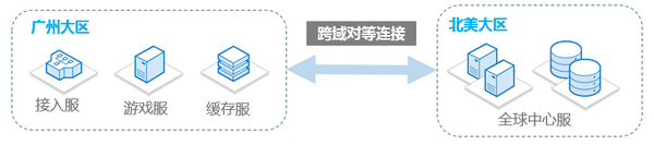 报码:【j2开奖】如何使用腾讯云私有网络部署全球同服游戏服务